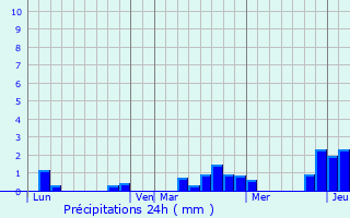 Graphique des précipitations prvues pour Mont-Saint-Martin