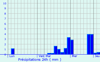 Graphique des précipitations prvues pour Le Perreux-Sur-Marne