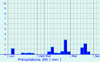 Graphique des précipitations prvues pour Combourtill