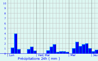 Graphique des précipitations prvues pour Thorigny