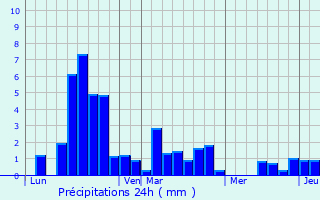 Graphique des précipitations prvues pour Labastide-du-Vert