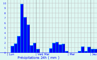 Graphique des précipitations prvues pour Saint-Sornin-Lavolps