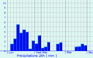Graphique des précipitations prvues pour Hagedet