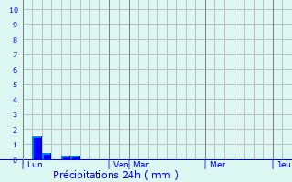 Graphique des précipitations prvues pour Eymeux