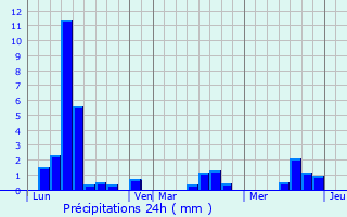 Graphique des précipitations prvues pour Appenans