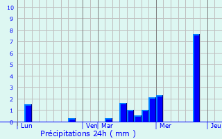 Graphique des précipitations prvues pour Paris 4me Arrondissement