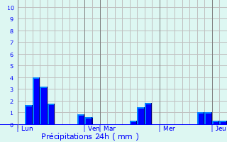 Graphique des précipitations prvues pour Port-en-Bessin-Huppain