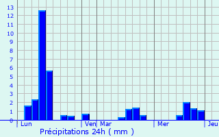 Graphique des précipitations prvues pour Soye