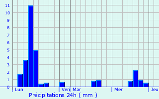 Graphique des précipitations prvues pour Dambelin