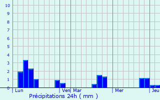 Graphique des précipitations prvues pour Planquery