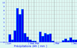 Graphique des précipitations prvues pour Lissac-sur-Couze