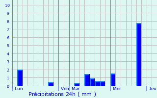 Graphique des précipitations prvues pour L