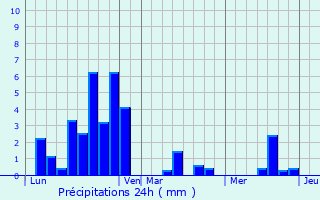 Graphique des précipitations prvues pour Saint-Exupry-les-Roches