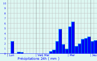 Graphique des précipitations prvues pour Le Val-d