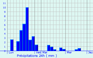 Graphique des précipitations prvues pour Saint-Bazile-de-la-Roche