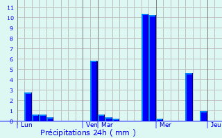 Graphique des précipitations prvues pour Saint-Marcellin-en-Forez