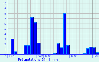 Graphique des précipitations prvues pour Aulnat