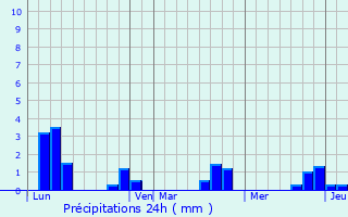 Graphique des précipitations prvues pour Saint-L