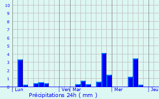 Graphique des précipitations prvues pour Val-d