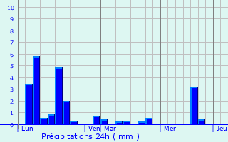 Graphique des précipitations prvues pour Ponsan-Soubiran