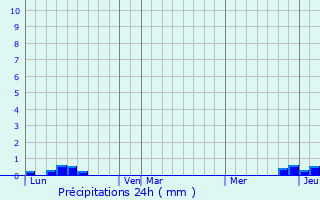 Graphique des précipitations prvues pour Montbel