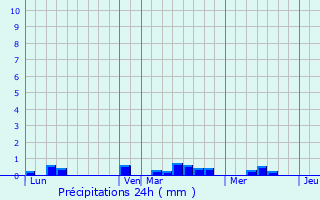 Graphique des précipitations prvues pour Landivisiau