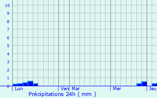 Graphique des précipitations prvues pour Ventenac