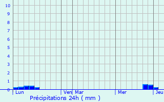 Graphique des précipitations prvues pour Montastruc-de-Salies