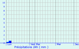 Graphique des précipitations prvues pour Marnans