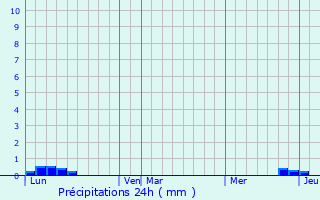 Graphique des précipitations prvues pour Aspet