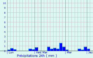 Graphique des précipitations prvues pour Niederwampach