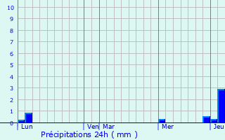 Graphique des précipitations prvues pour Chavria