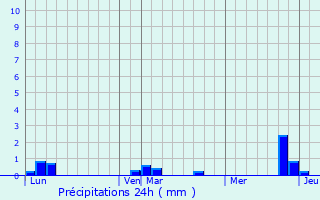 Graphique des précipitations prvues pour La Chapelle-sur-Coise