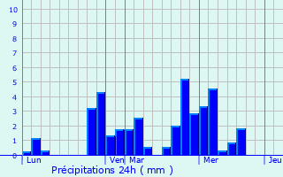 Graphique des précipitations prvues pour Harcy
