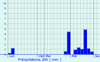 Graphique des précipitations prvues pour Saint-Symphorien-d