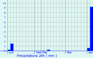 Graphique des précipitations prvues pour Dannemarie