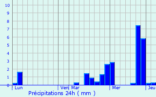 Graphique des précipitations prvues pour Ormesson-sur-Marne