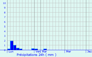 Graphique des précipitations prvues pour Eybens