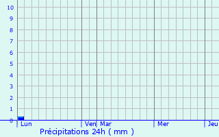 Graphique des précipitations prvues pour Lavrune