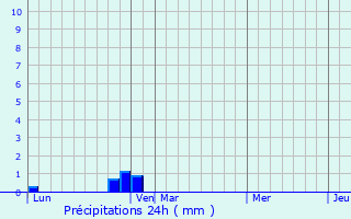 Graphique des précipitations prvues pour Pierrefeu