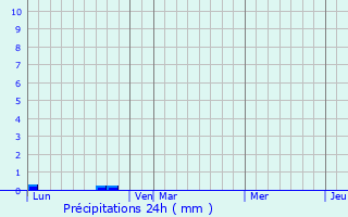 Graphique des précipitations prvues pour Prmillieu