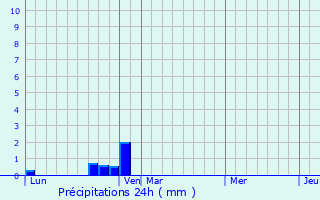 Graphique des précipitations prvues pour Lachau