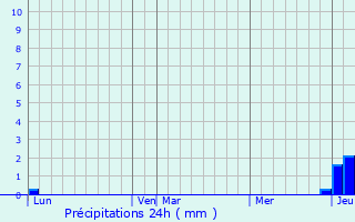 Graphique des précipitations prvues pour Saint-Romain-sous-Versigny