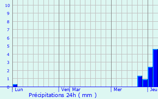 Graphique des précipitations prvues pour Les Bordes