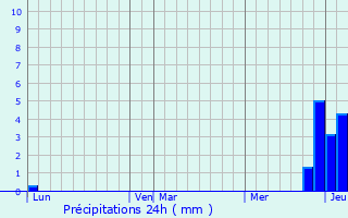 Graphique des précipitations prvues pour Coustouges