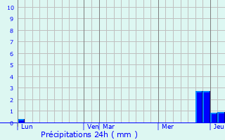 Graphique des précipitations prvues pour Arandas