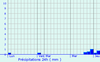 Graphique des précipitations prvues pour Pignols