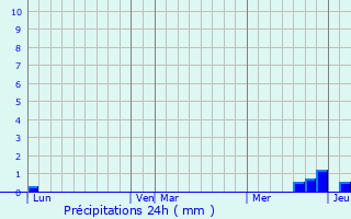 Graphique des précipitations prvues pour Sugres