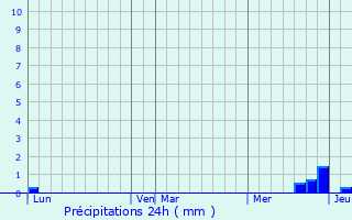 Graphique des précipitations prvues pour Sainte-Catherine