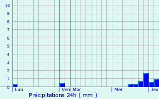 Graphique des précipitations prvues pour Saint-Martin-des-Plains